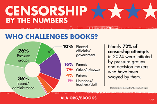 Censorship by the Numbers. Who Challenges Books? Nearly 72% of censorship attempts in 2024 were initiated by pressure groups and decision makers who have been swayed by them.  36$ Board/administration, 26% Pressure groups, 10% Elected officials/government, 16% Parents, 7% Other/unknown, 4% Patrons, 1% Librarians/teachers, staff. Statistics based on 5,813 book challenges.