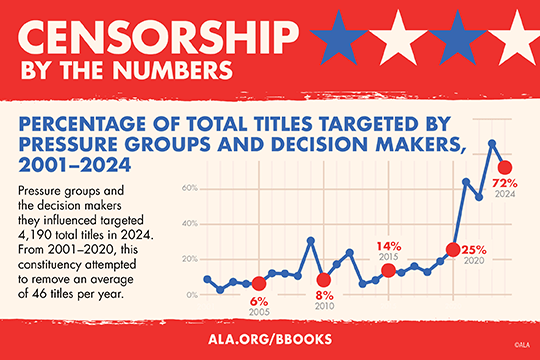 Censorship by the Numbers. Percentage of total titles targeted by pressure groups and decision makers. 6% in 2005, 8% in 2010, 14% in 2015, 25% in 2020, and 72% in 2024. Pressure groups and the decision makers they influenced targeted 4,190 total titles in 2024. From 2001-2020, this constituency attempted to remove an average of 46 titles per year. ala.org/bbooks