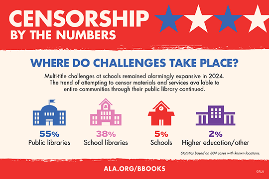 Censorship by the Numbers. Where do Challenges Take Place? Multi-title challenges at schools remained alarmingly expansive in 2024. The trend of attempting to censor materials and services available to entire communities through their public library continued. 55% Public libraries, 38% School libraries, 5% Schools, 2% Higher education/other. Statistics based on 804 cases with known locations. ala.org/bbooks