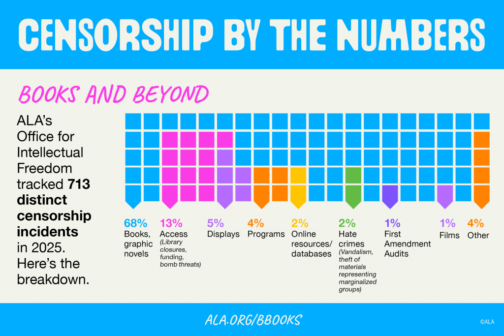 Censorship by the Numbers. Books and Beyond. ALA's Office for Intellectual Freedom tracked 713 distinct censorship incidents in 2025. Here's the breakdown. 68% Books, graphic novels. 13% Access (Library closures, funding, bomb threats). 5% DIsplays. 4% Programs. 2% Other resources/databases; 2% Hate crimes (Vandalism, threat of materials representing marginalized groups.) 1% First Amendment Audits. 1% Films. 4% Other. ala.org/bbooks